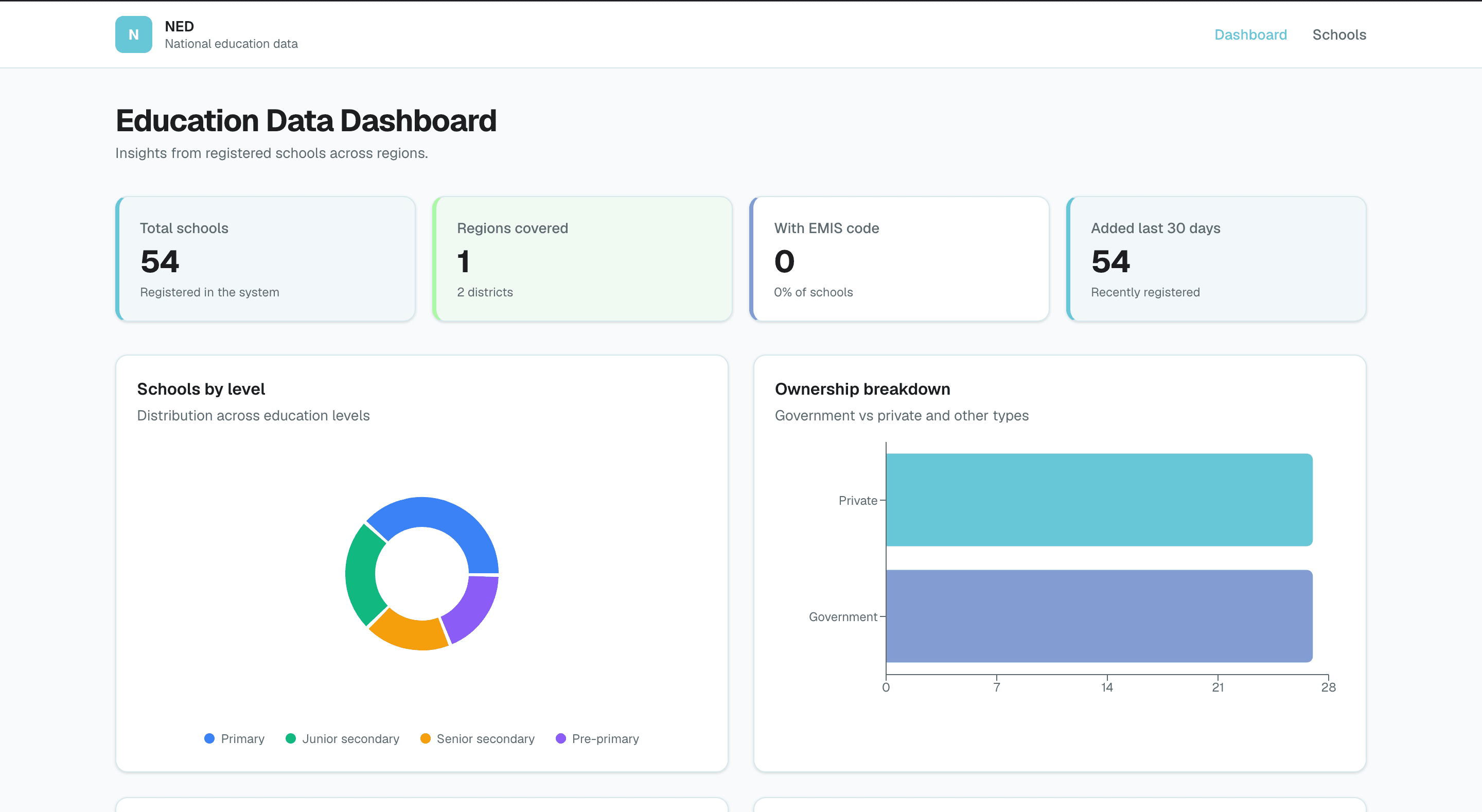 NED education data dashboard showing school counts, level distribution, and ownership breakdown